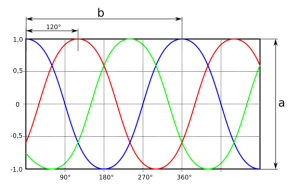 Aqui podemos ver las tres fases (cada una de diferente color) y que esta desfasadas por 120°
